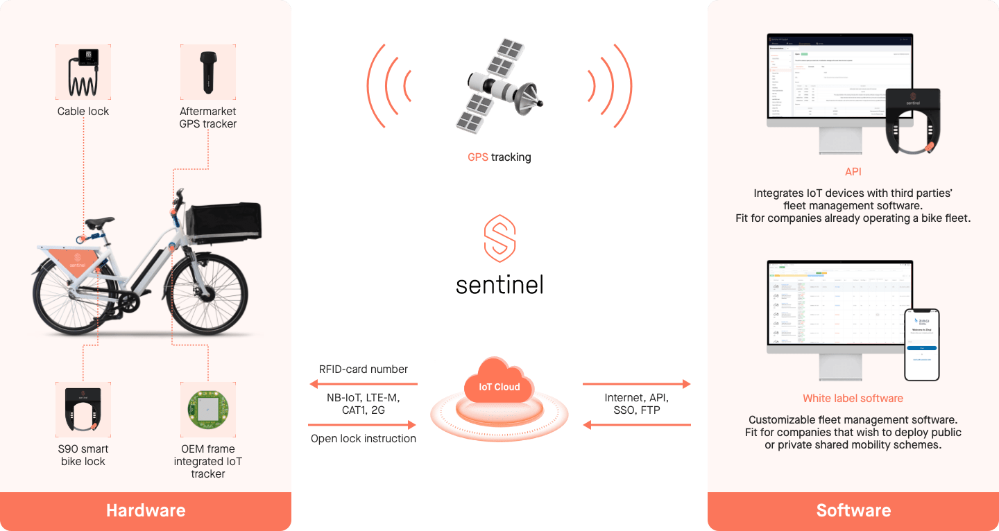 Sentinel Solution