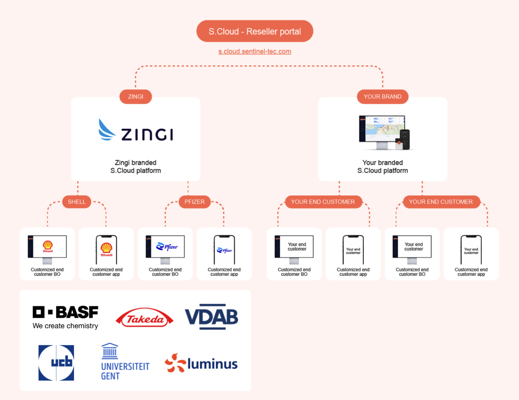 Become a reseller just like Zingi