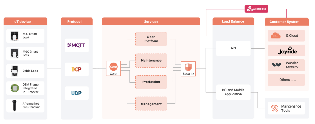 Smart Lock API: the bridge between smart lock and application